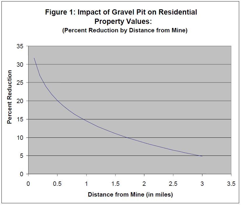Property values graph